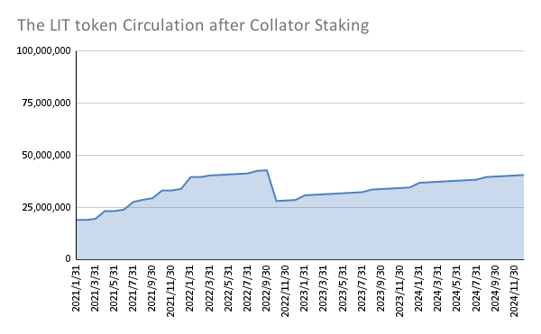 The LIT token Circulation after Collator Staking.png